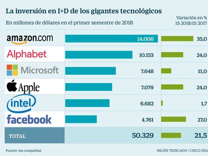 Los gigantes tecnológicos ponen en la mesa 100.000 millones de dólares en I+D