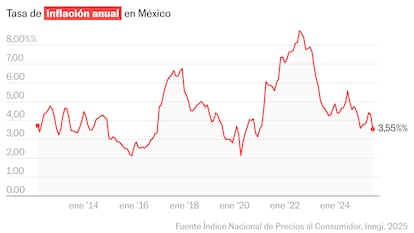 La inflación se desacelera por encima de las expectativas y se ubica en 3,55% en julio