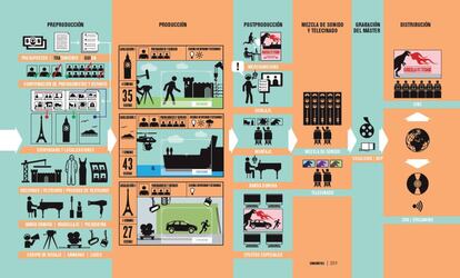 El proceso creativo del cine, visto por 'Cinegráfics'.