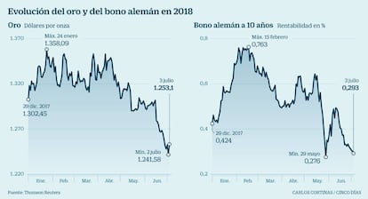 Evolución del oro y del bono alemán en 2018