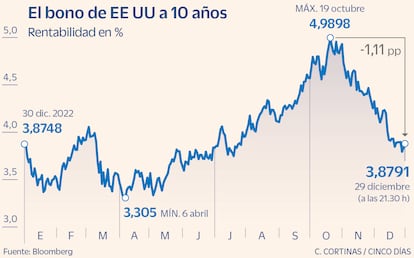 El bono de EE UU a 10 años