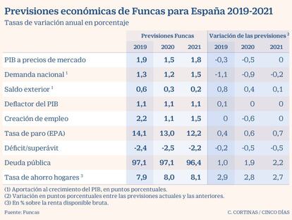 Previsiones económicas de Funcas oara España 2019-2021