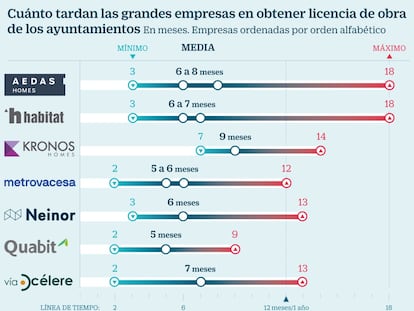 Las promotoras de vivienda ven demorarse hasta en 18 meses las licencias de obra