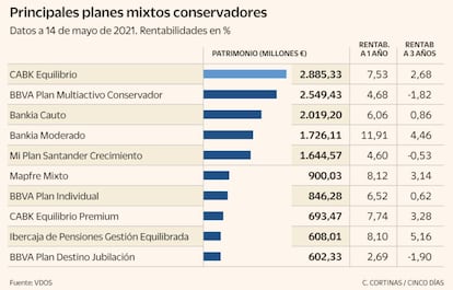 Principales planes mixtos conservadores a 14 de mayo de 2021