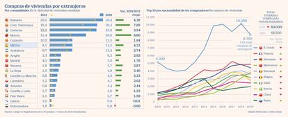 Vivienda extranjeros