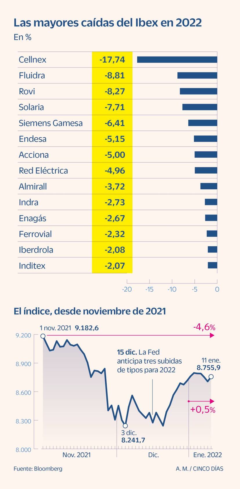 La subida de tipos pasa factura a las empresas más apalancadas en Bolsa ...