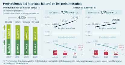 Proyecciones mercado laboral en 2029