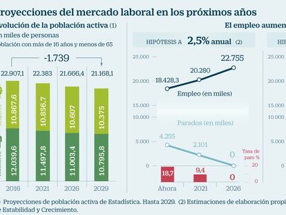 La falla demográfica lleva hasta el pleno empleo... pero agravará las pensiones