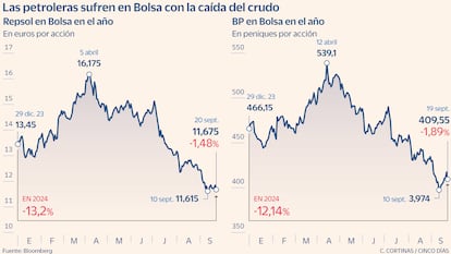 Las petroleras sufren en Bolsa con la caída del crudo