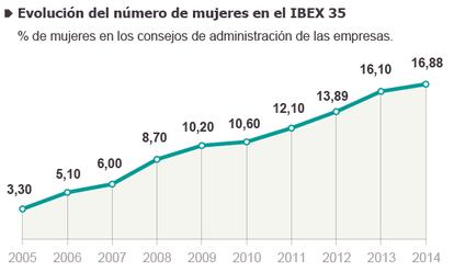 Fuente: Paridad en Acción, CMNV y Comisión Europea.