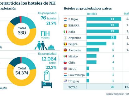 NH destinará el 25% de su ebitda hasta 2020 para renovar a fondo sus hoteles
