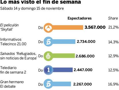 Audiencias del fin de semana