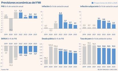 Previsiones económicas del FMI