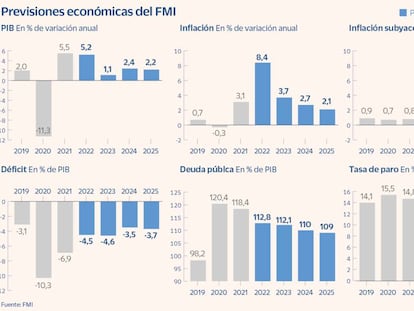 El FMI eleva al 5,2% el crecimiento de España en 2022 y baja al 1,1% el de 2023