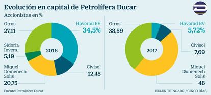 Evoluci&oacute;n en capital de Petrol&iacute;fera Ducar