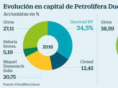 La petrolera de la familia de Cañete reorganiza su accionariado tras el conflicto con Hacienda