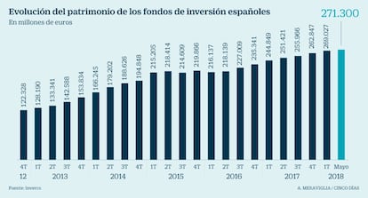 Patrimonio fondos