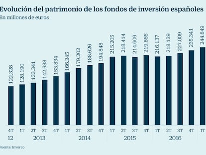 Liberbank incorporará sus fondos a la plataforma de Inversis