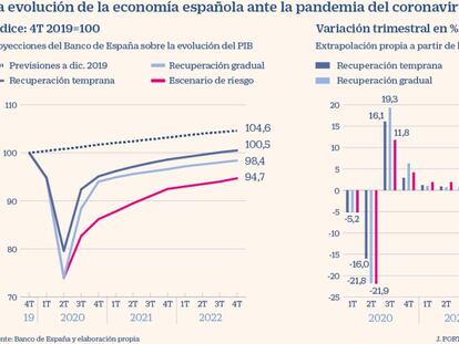 El Banco de España proyecta un rebote del PIB de hasta el 19% en el tercer trimestre