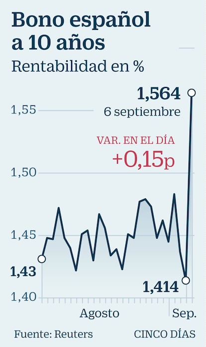 Bono español a 10 años