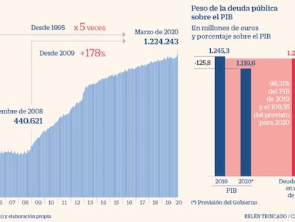 La deuda pública sube a 1,22 billones, el 109,3% del PIB estimado para 2020