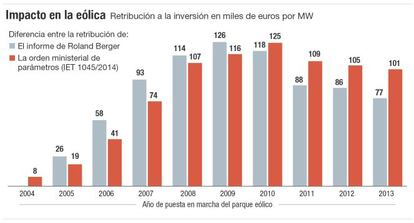 Impacto en la e&oacute;lica