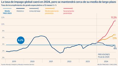 Tasa impago gráfico