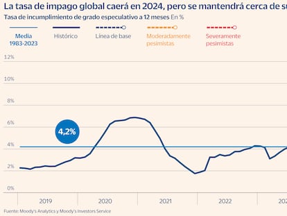 Moody’s avisa: el 43% de la deuda corporativa española que califica vence de aquí a 2027