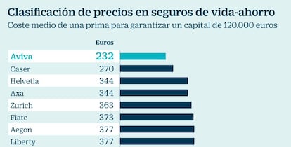 Clasificación de precios de seguros de vida-ahorro