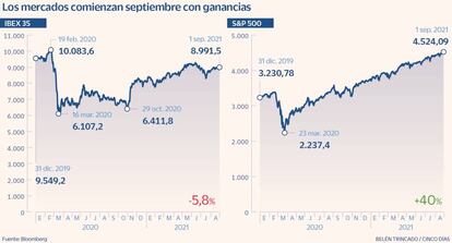 Los mercados comienzan septiembre con ganancias