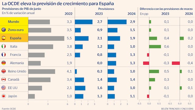 La OCDE eleva al 2,1% sus previsiones de crecimiento para España este ...