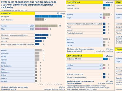 Cómo llegar a socio en las grandes firmas