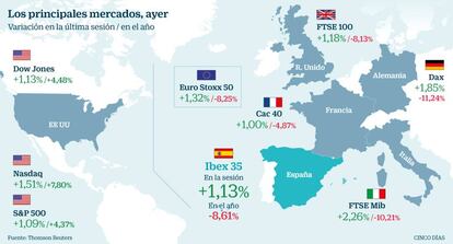 Los principales mercados, ayer