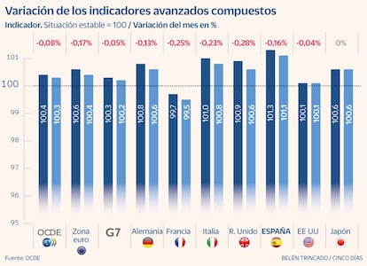 Indicadores OCDE