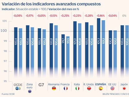 La OCDE ve un parón económico de Europa en los próximos meses por la guerra