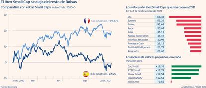 El Ibex Small Cap se aleja del resto de Bolsas