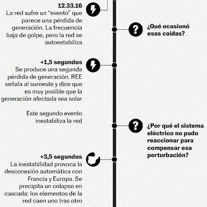 Gráfico