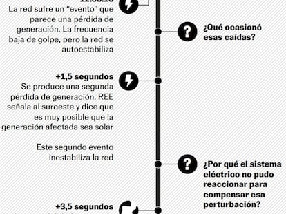 Lo que se sabe, lo que no y qué debe cambiar tras el apagón