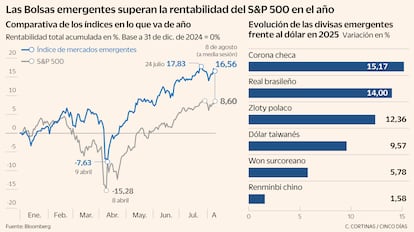 Las Bolsas emergentes superan la rentabilidad del S&P 500 en el año
