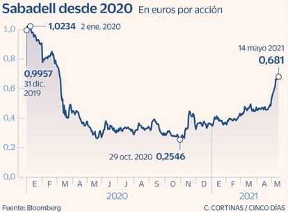 Sabadell desde 2020