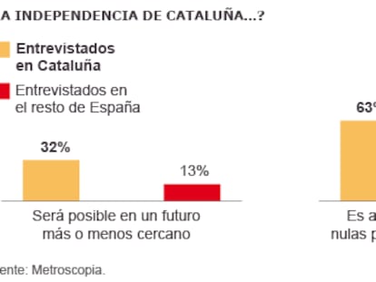 La mayoría de los catalanes ve inevitable el choque con Madrid