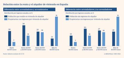 Relación entre la renta y la vivienda de alquiler en España