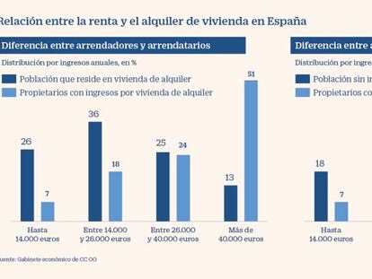 El 62% de las familias que viven alquiladas se encuentra en los tramos más bajos de renta