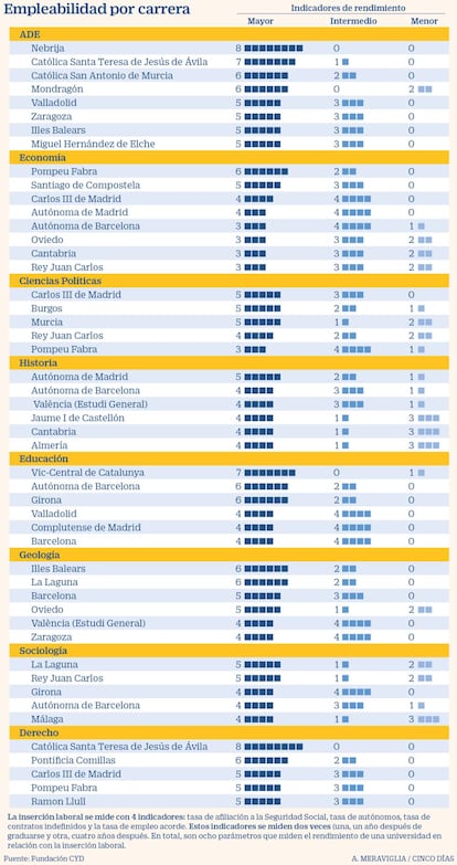 Clasificación de las universidades españolas en términos de inserción laboral