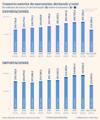 Comercio exterior hasta octubre de 2020