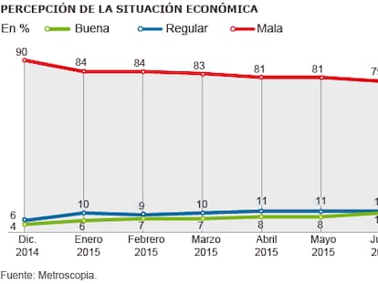 El paro y la desigualdad no dejan ver la recuperación