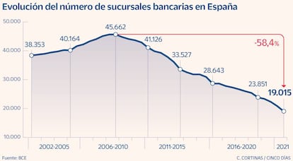 Evolución del número de sucursales bancarias en España