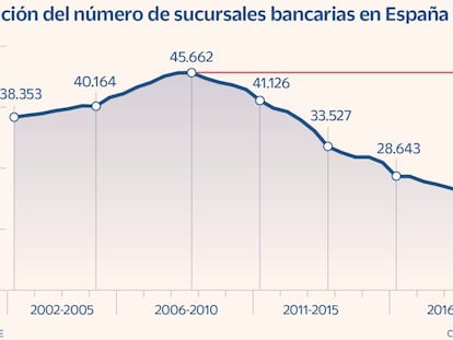 España, segundo país de la UE con más oficinas bancarias por habitante pese a los recortes