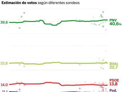 ¿Qué dicen las encuestas de las elecciones en País Vasco?