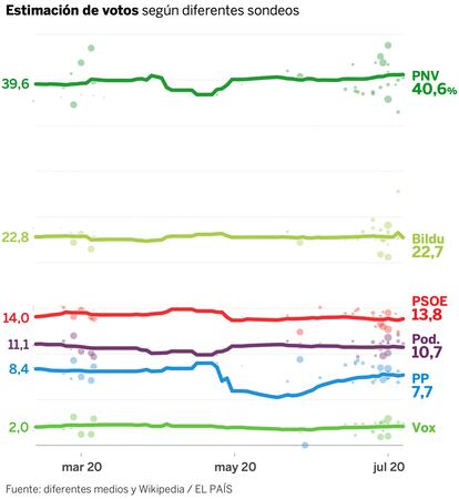 Encuestas País Vasco 12J